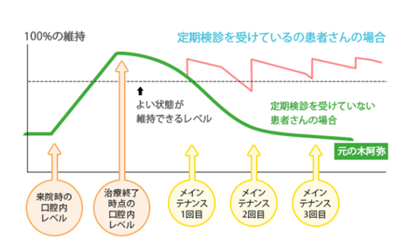 定期健診