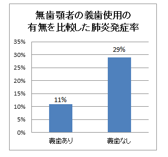 無歯顎者の義歯使用の有無を比較した肺炎発症率