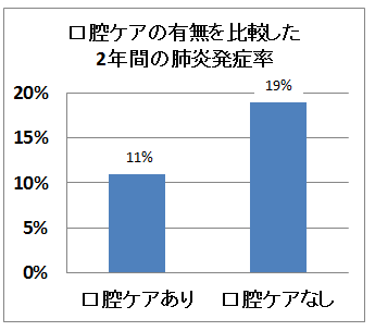 口腔ケアの有無を比較した２年間の肺炎発症率