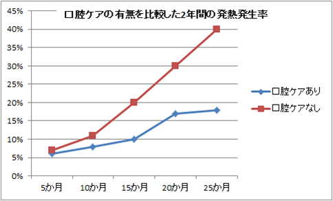 口腔ケアの有無を比較した２年間の発熱発生率